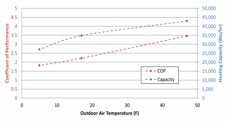 Heat Pump COP and Capacity vs Temperature