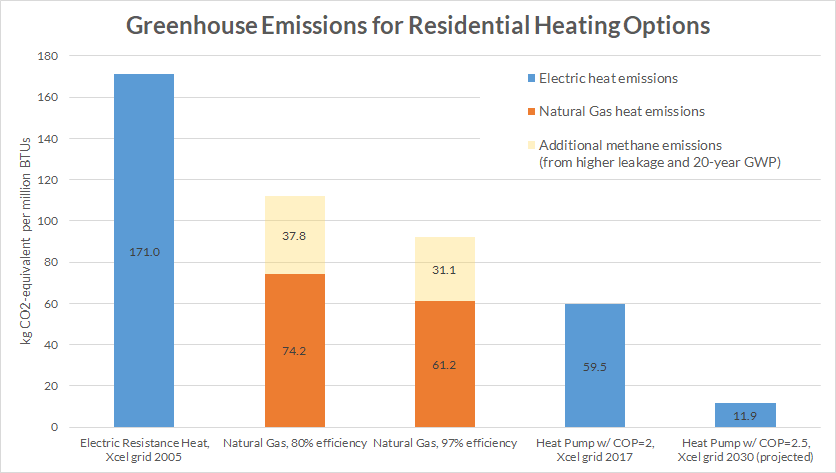 Heating Emissions