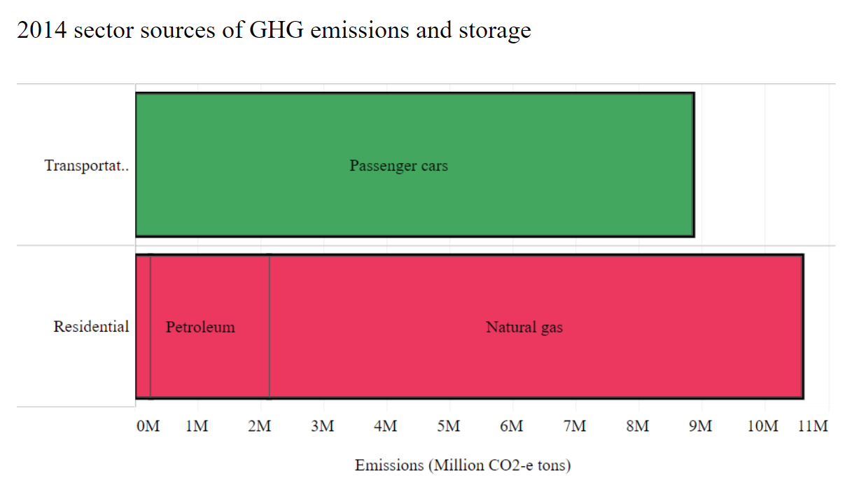 Heating Emissions in Minnesota