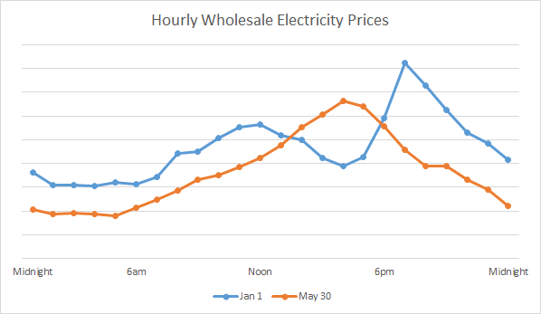 Wholesale Electricity Prices