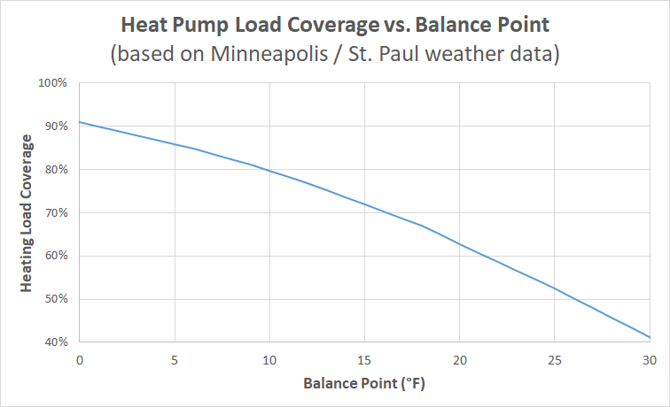 Heat Pump balance point vs. load coverage