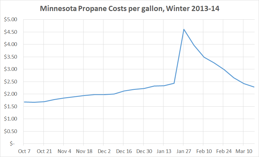Propane costs winter 2013-14