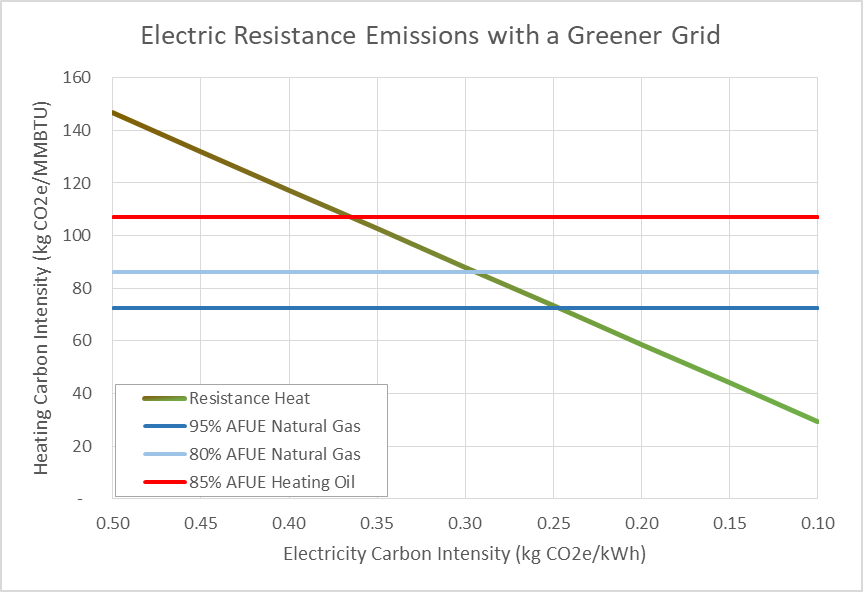 Resistance Heat Emissions