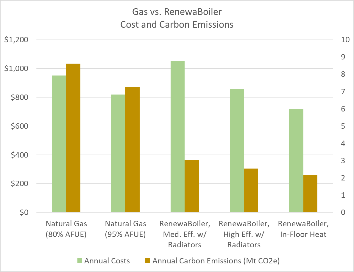 Gas vs. RenewaBoiler Cost & Emissions