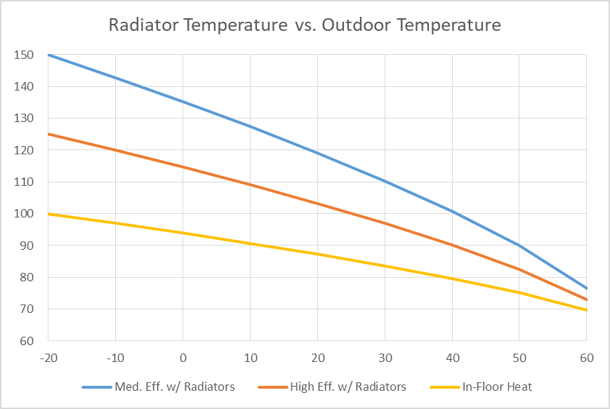 Radiant System Temperatures