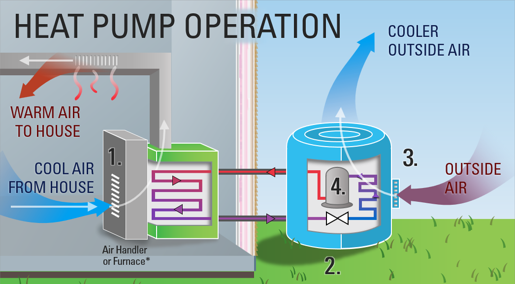 How Does a Heat Pump Work?