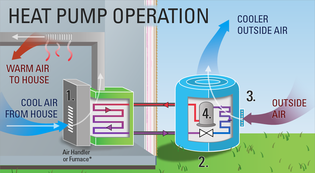 How Heat Pumps Work