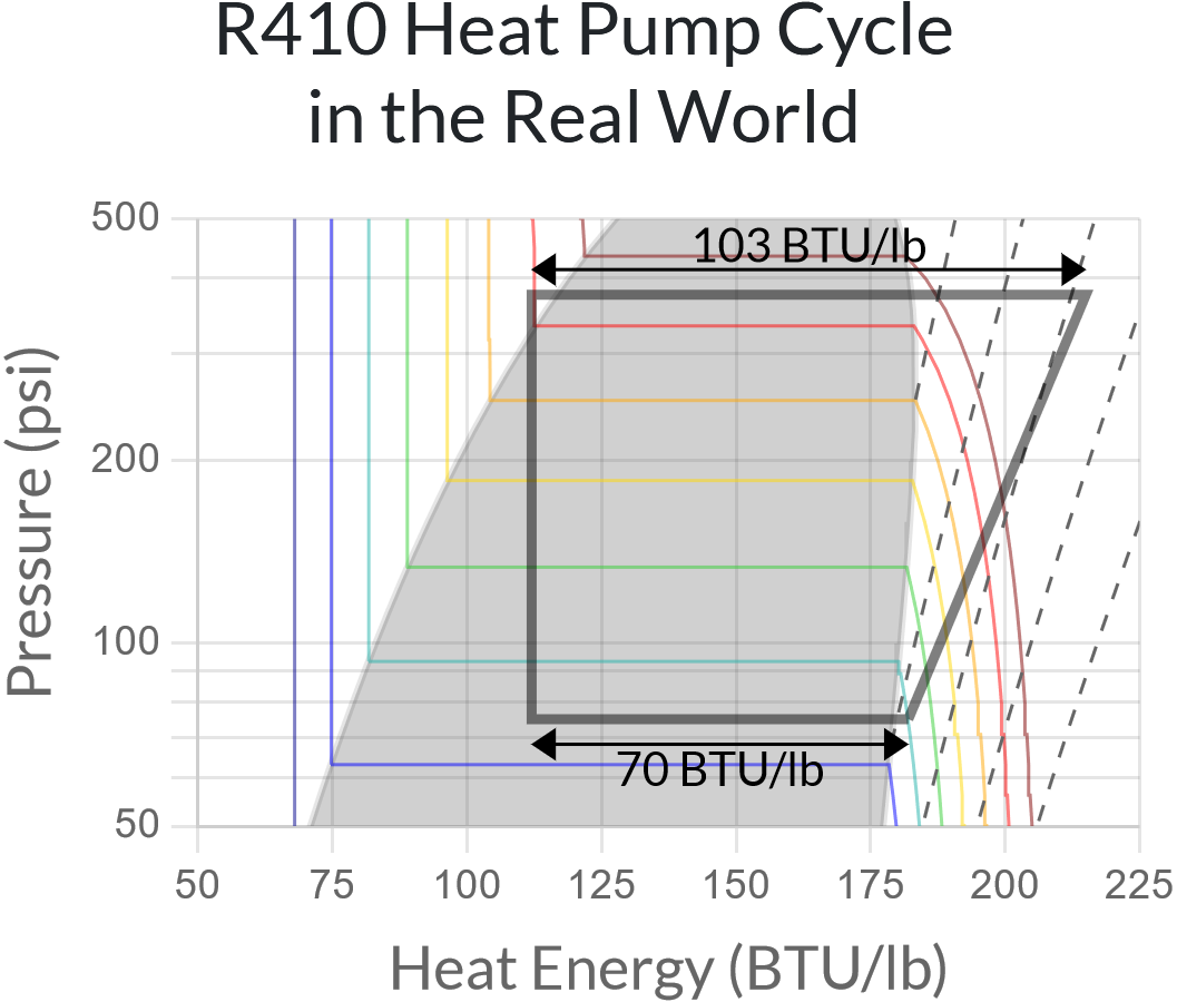 R410a Heat Pump Cycle in the Real World