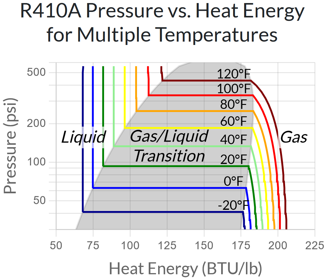 R410a Pressure vs. Heat Energy for Multiple Temperatures