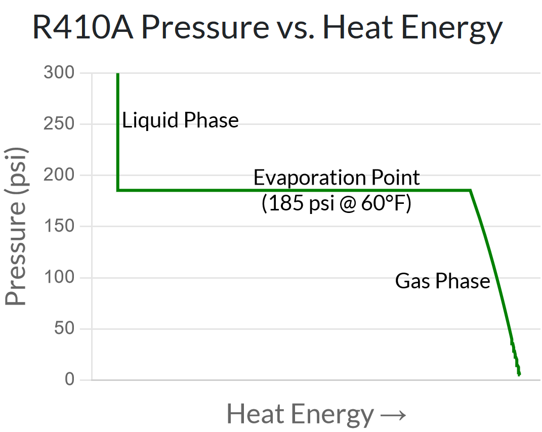 R410a Pressure vs. Heat Energy