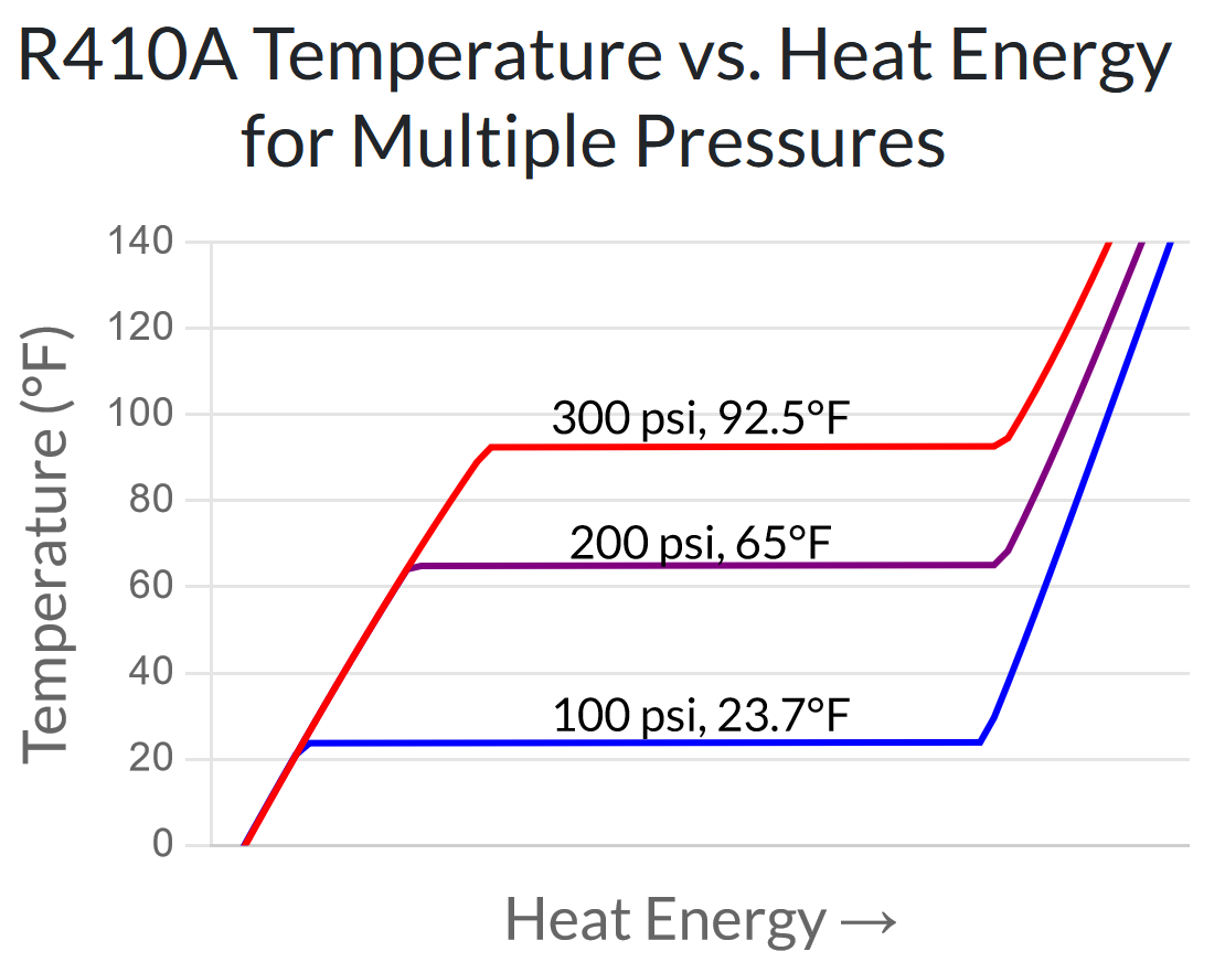 R410a Temperature vs. Heat Energy for Multiple Pressures