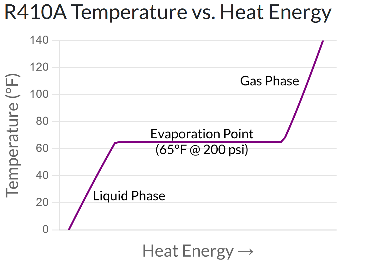 R410a Temperature vs. Heat Energy