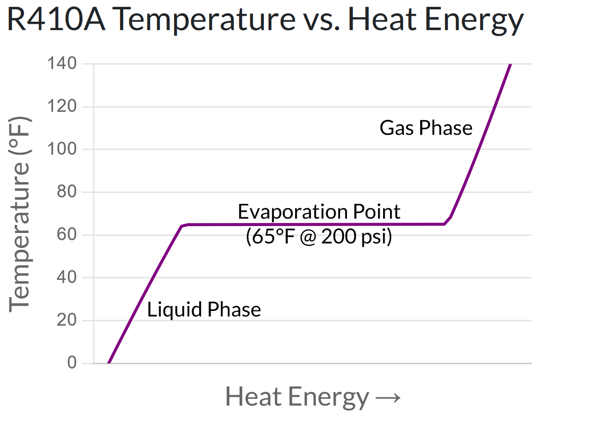 https://www.2040energy.com/img/2022/11/r410a-temp-vs-heat.png